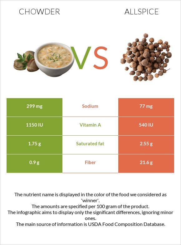 Chowder vs Allspice infographic