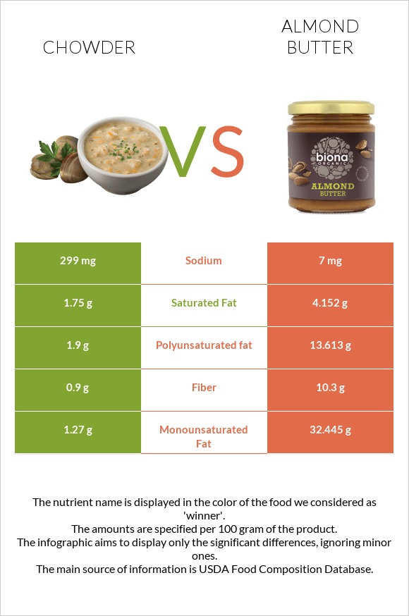 Chowder vs Almond butter infographic
