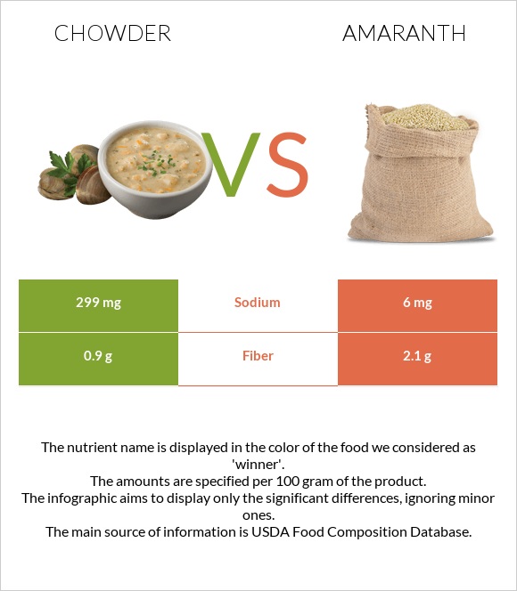 Chowder vs Amaranth infographic