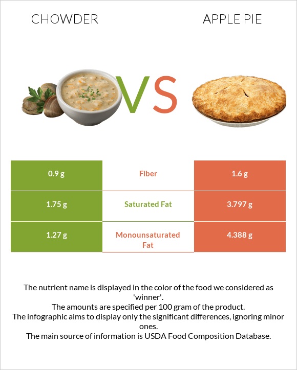 Chowder vs Apple pie infographic