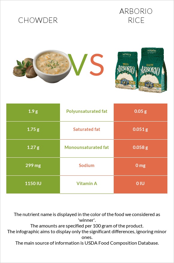 Chowder vs Arborio rice infographic