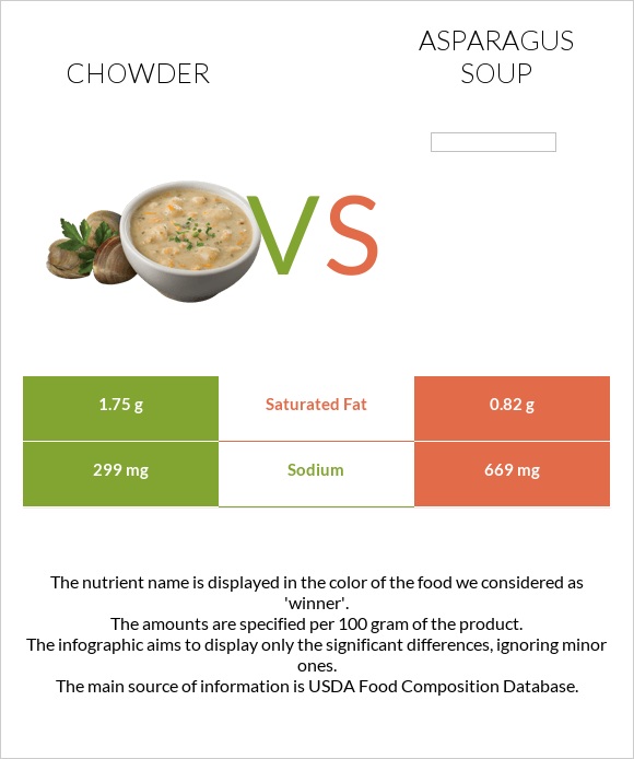 Chowder vs Asparagus soup infographic
