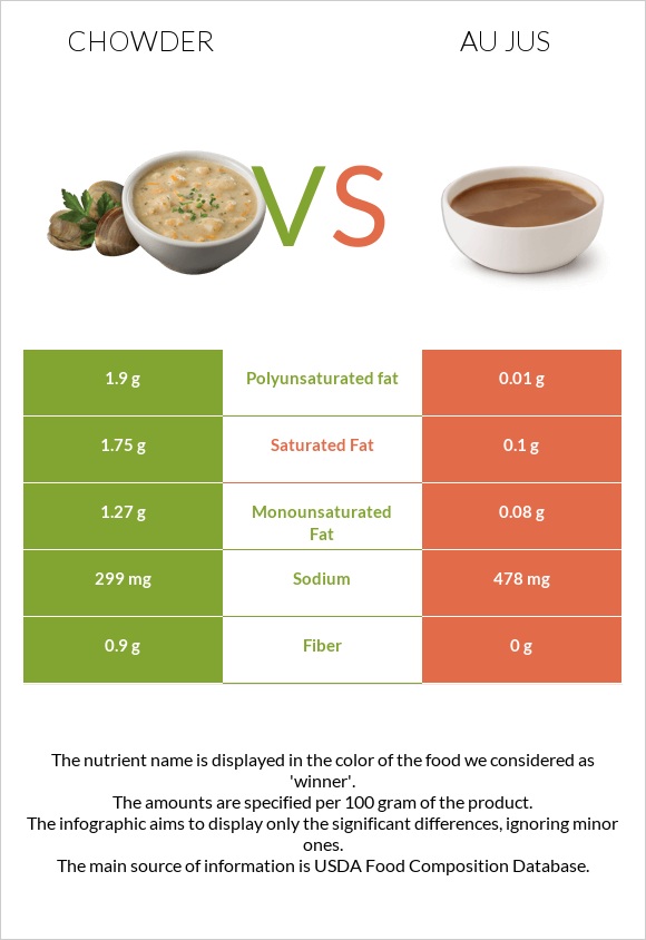 Chowder vs Au jus infographic