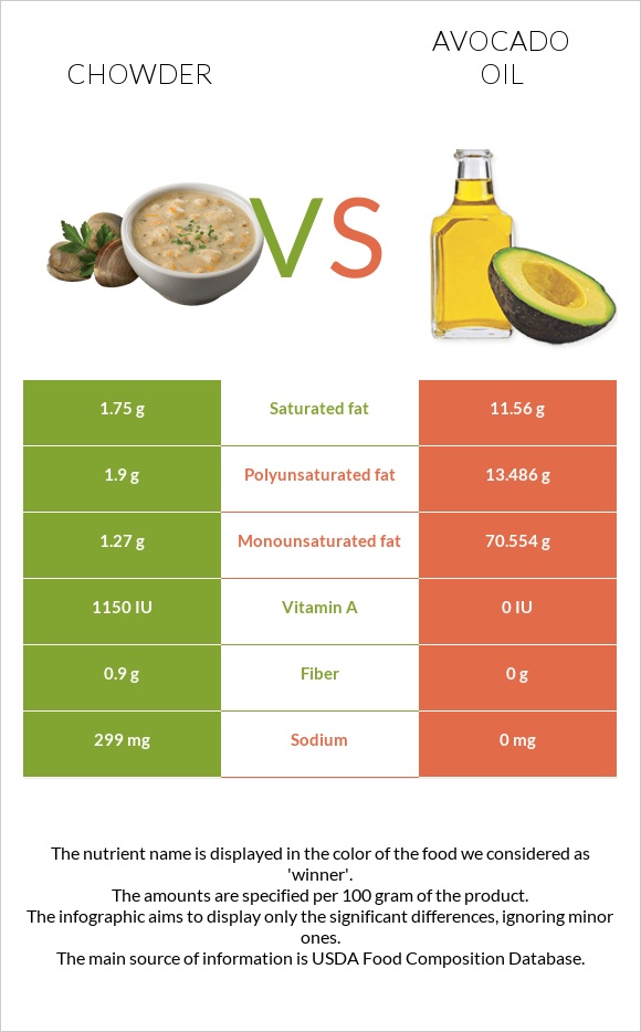 Chowder vs Avocado oil infographic