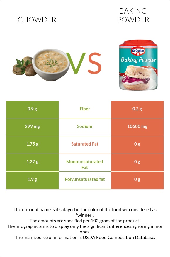 Chowder vs Baking powder infographic