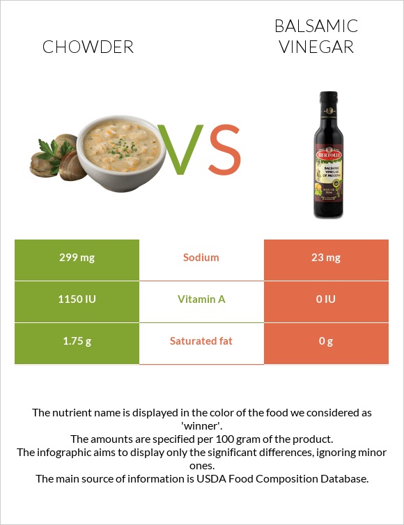 Chowder vs Balsamic vinegar infographic