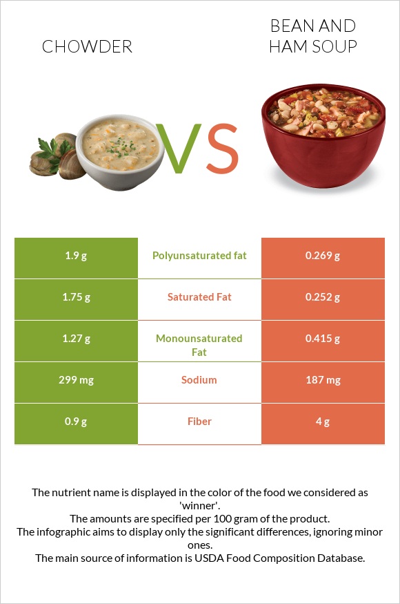 Chowder vs Bean and ham soup infographic