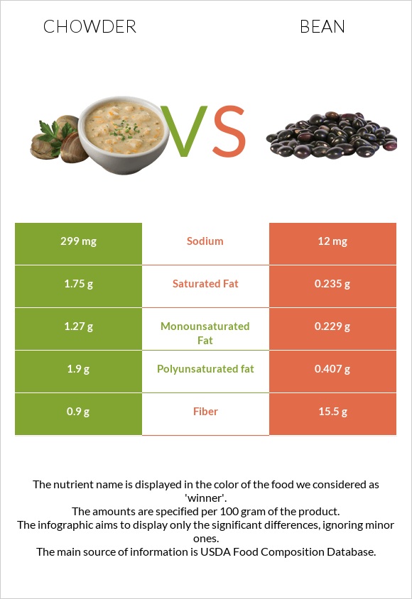 Chowder vs Beans infographic