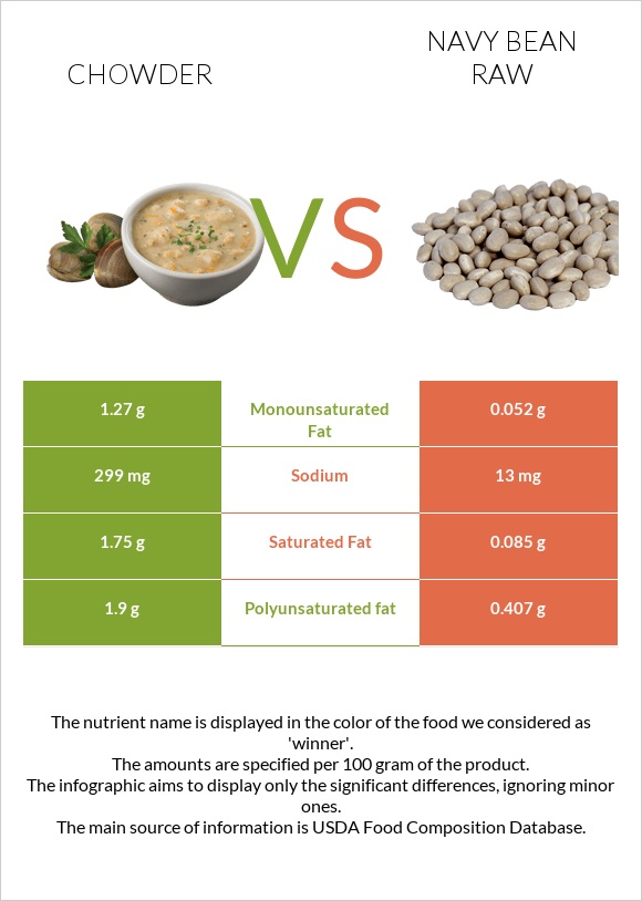 Chowder vs Navy bean raw infographic