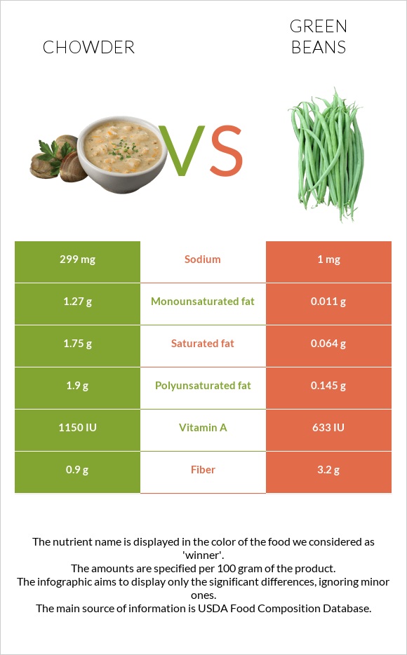 Chowder vs Green beans infographic