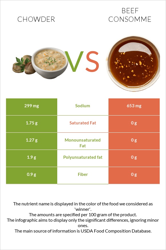 Chowder vs Տավարի մսի արգանակ infographic