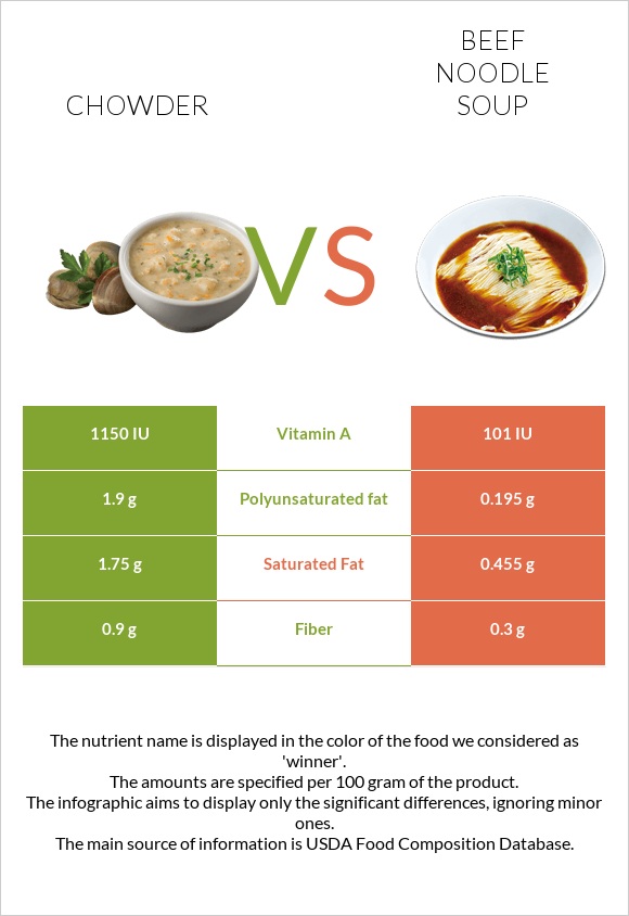 Chowder vs Beef noodle soup infographic