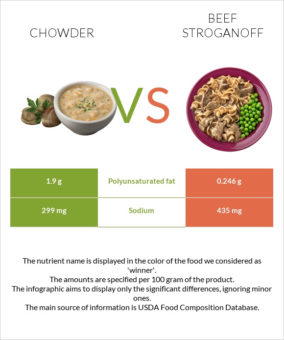 Chowder vs Beef Stroganoff infographic