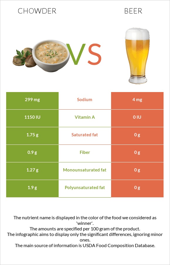 Chowder vs Beer infographic