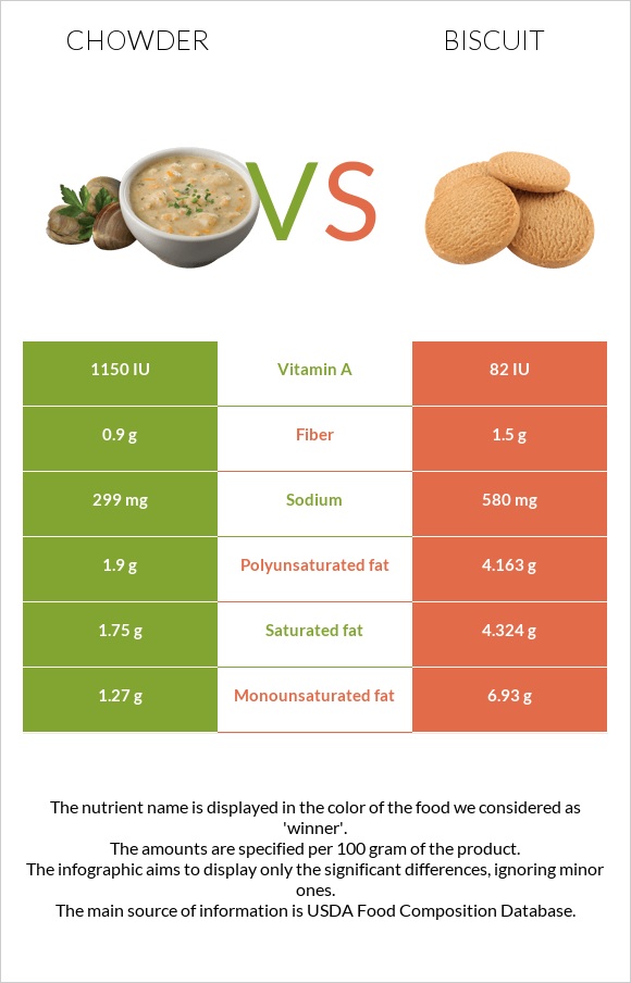 Chowder vs Biscuit infographic