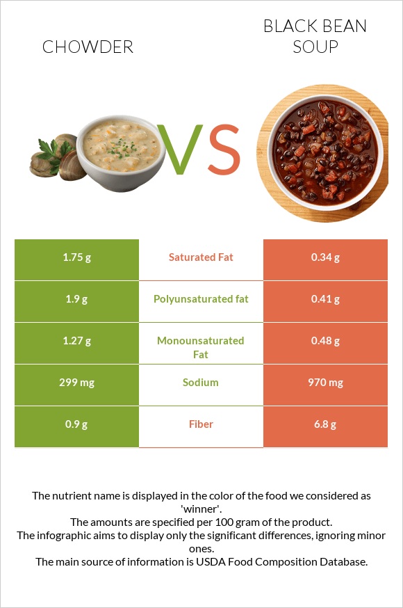 Chowder vs Black bean soup infographic