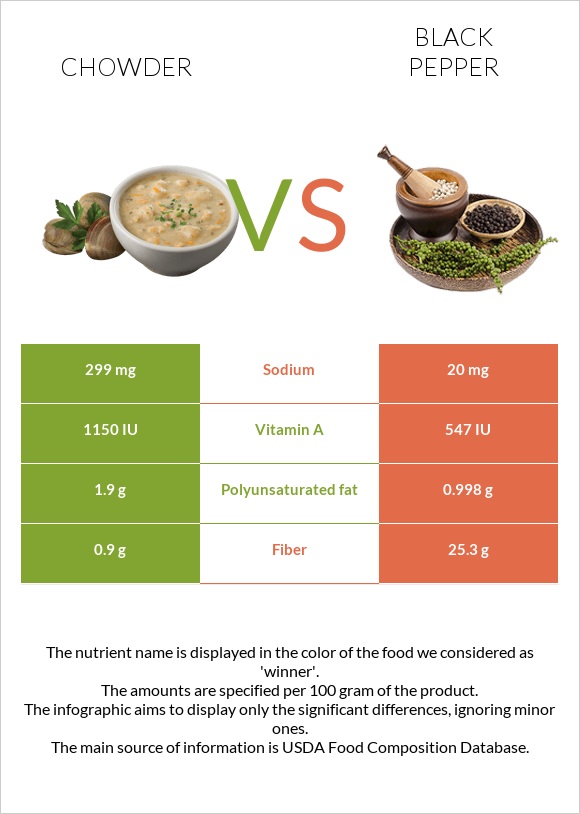 Chowder vs Black pepper infographic