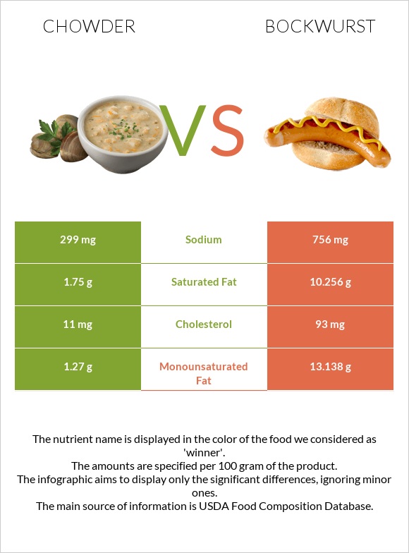 Chowder vs Bockwurst infographic