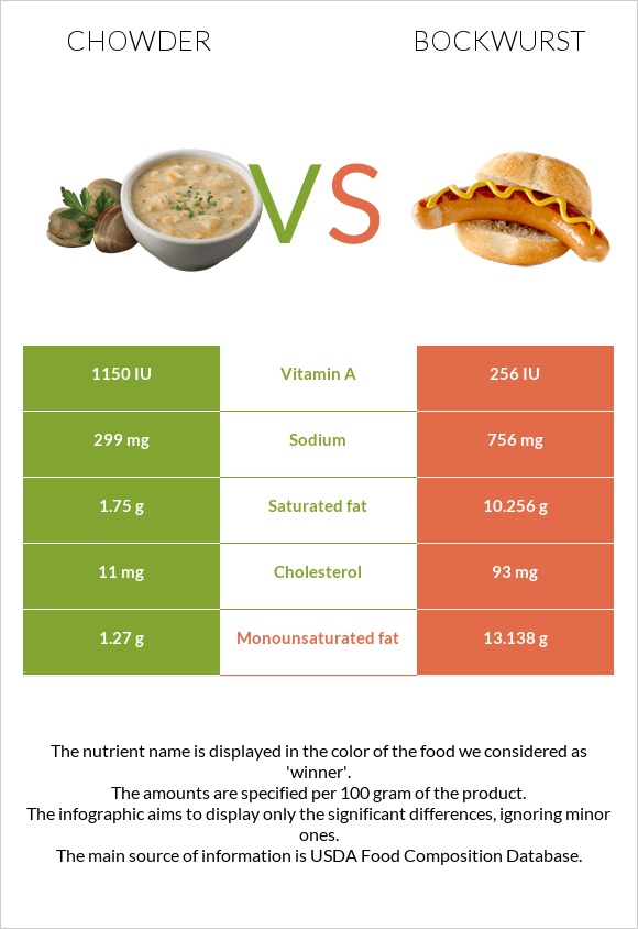 Chowder vs Bockwurst infographic