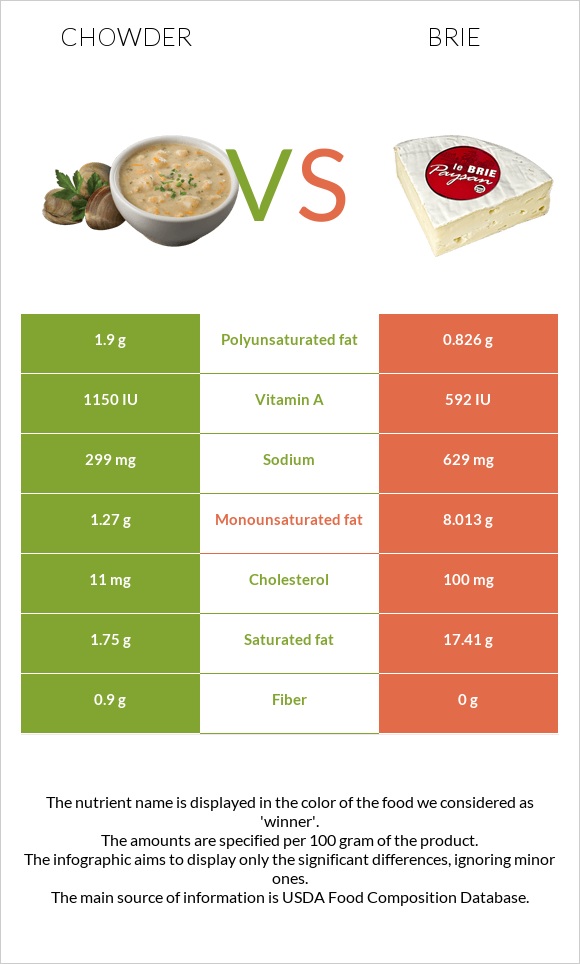 Chowder vs Brie infographic