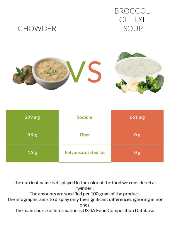 Chowder vs Կրեմ պանրի բրոկոլիով ապուր infographic