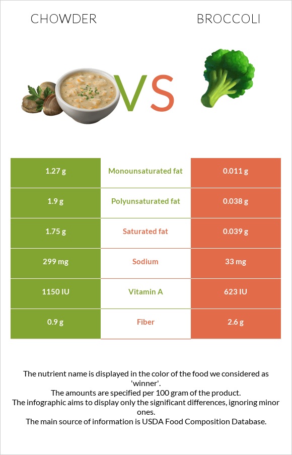 Chowder vs Broccoli infographic