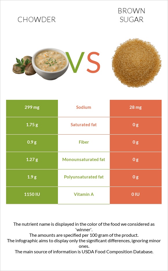 Chowder vs Շագանակագույն շաքար infographic