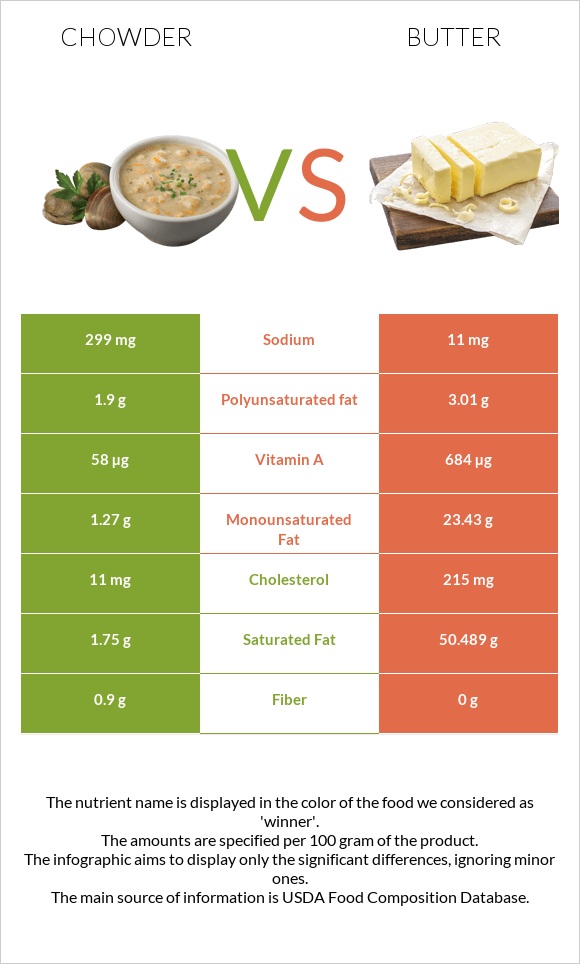 Chowder vs Butter infographic