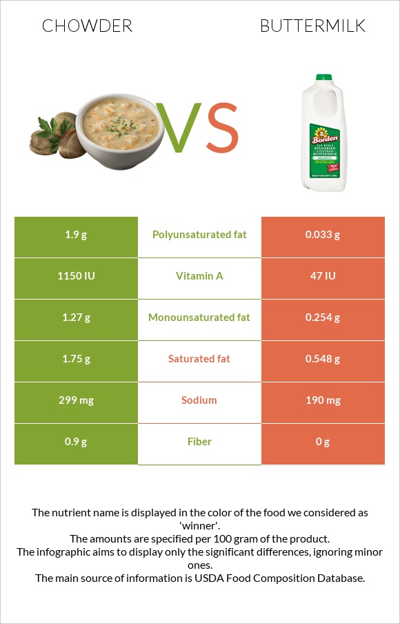 Chowder vs Թան infographic