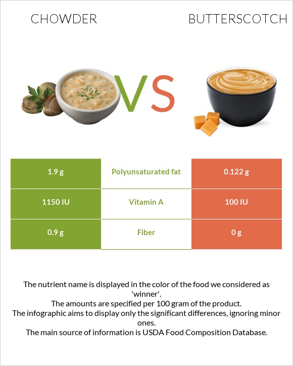 Chowder vs Butterscotch infographic