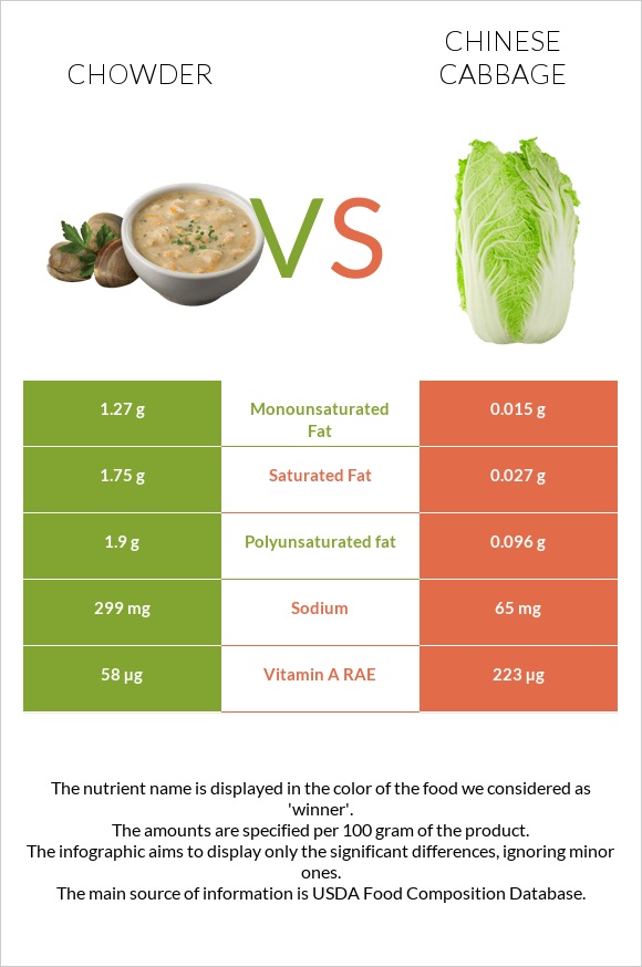 Chowder vs Chinese cabbage infographic
