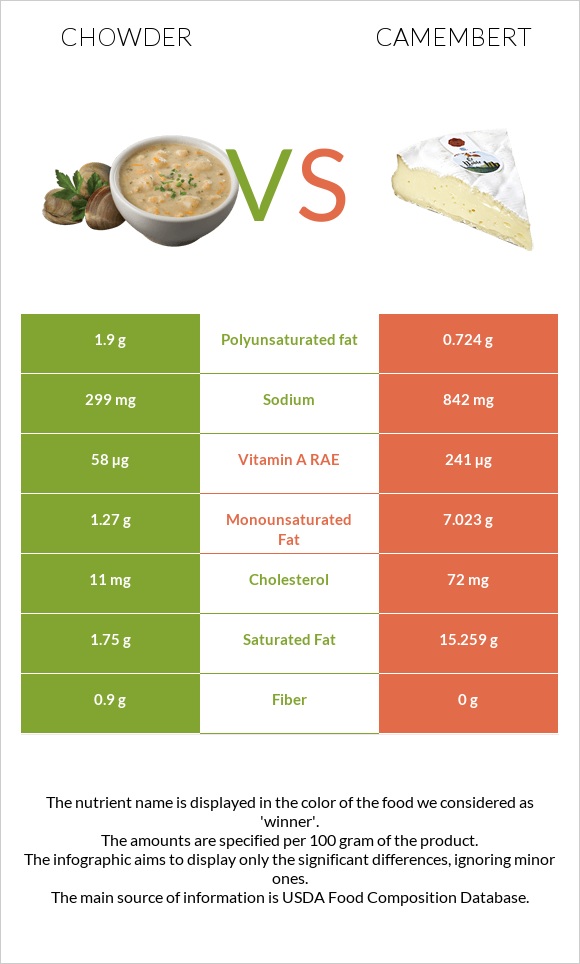 Chowder vs Camembert infographic