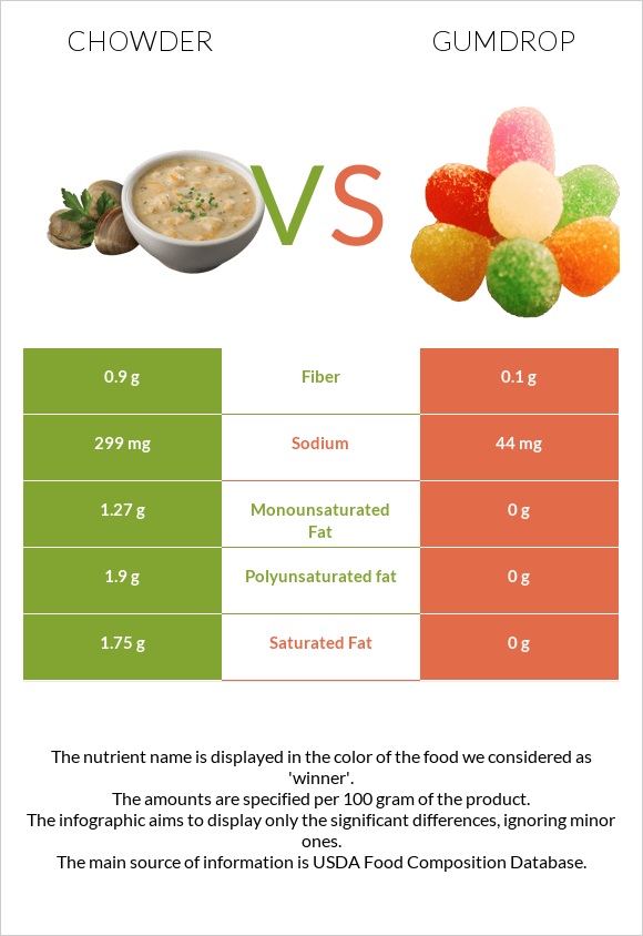 Chowder vs Gumdrop infographic