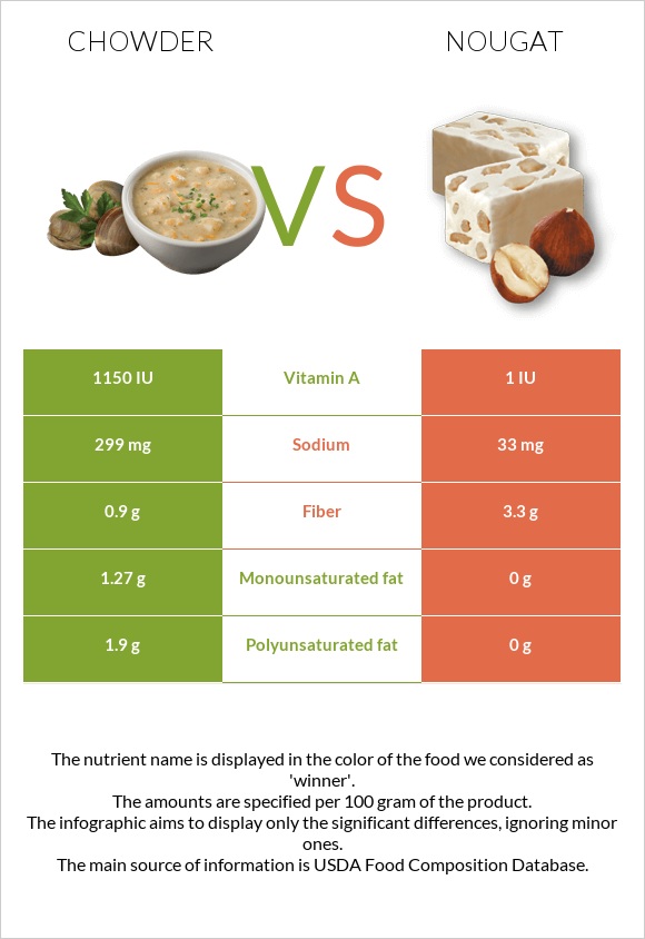 Chowder vs Nougat infographic