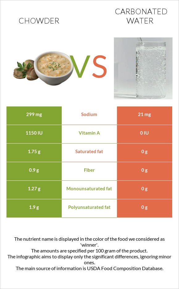 Chowder vs Carbonated water infographic