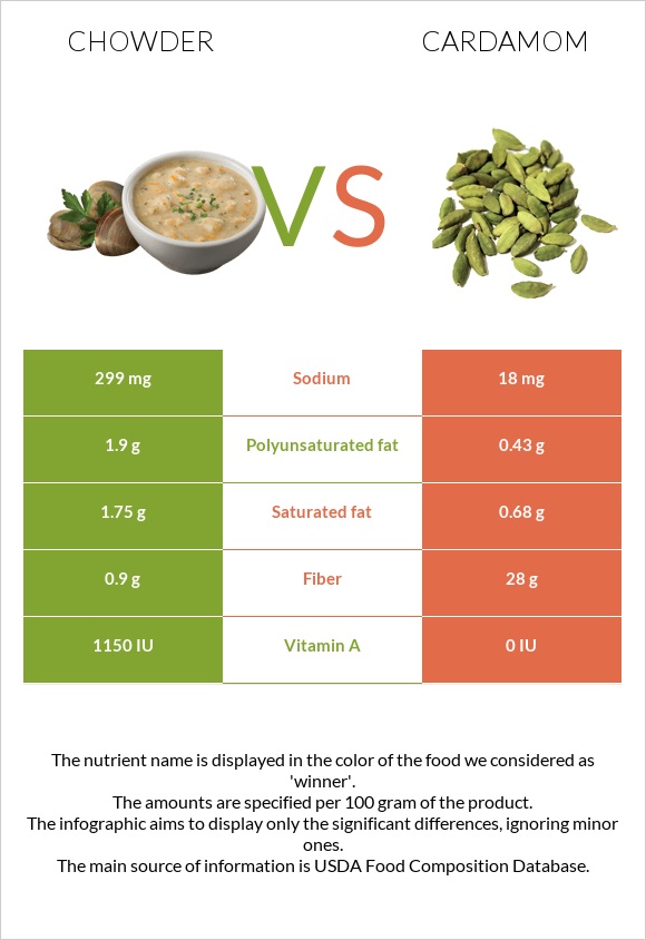 Chowder vs Հիլ, կարդամոն infographic