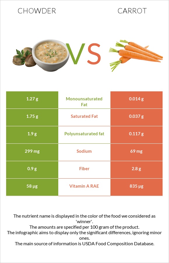 Chowder vs Carrot infographic