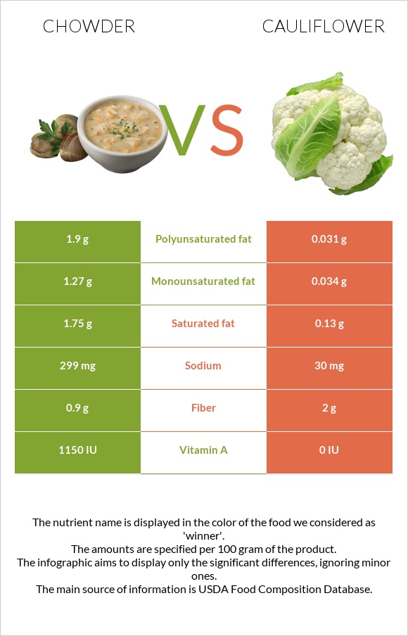 Chowder vs Ծաղկակաղամբ infographic