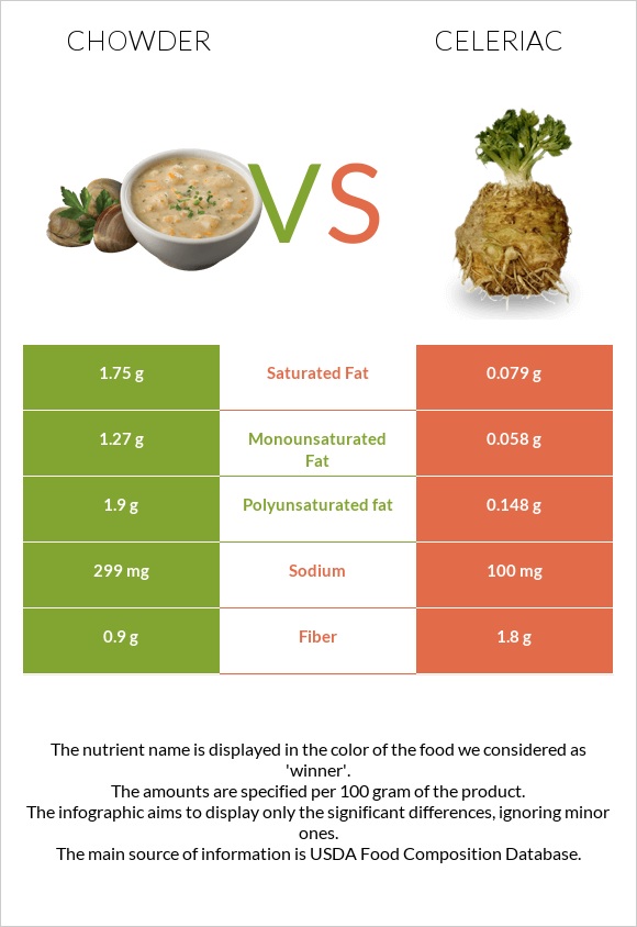 Chowder vs Celeriac infographic