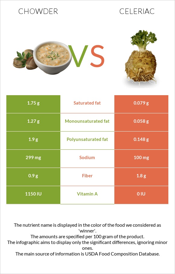 Chowder vs Celeriac infographic