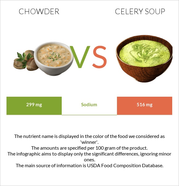 Chowder vs Celery soup infographic