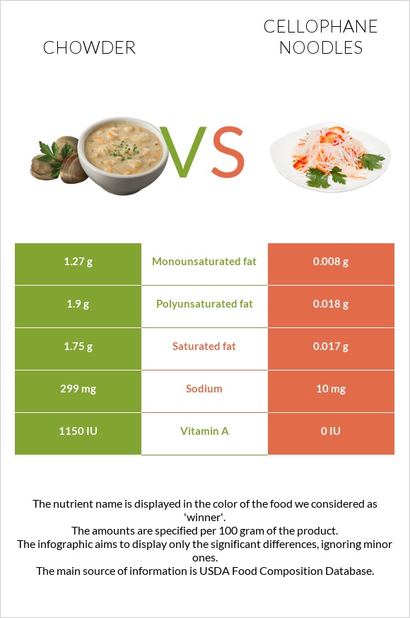 Chowder vs Cellophane noodles infographic