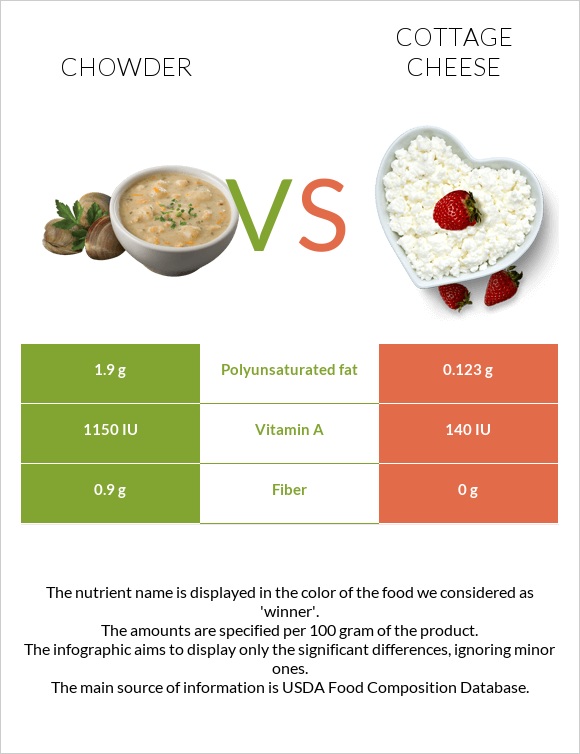 Chowder vs Cottage cheese infographic