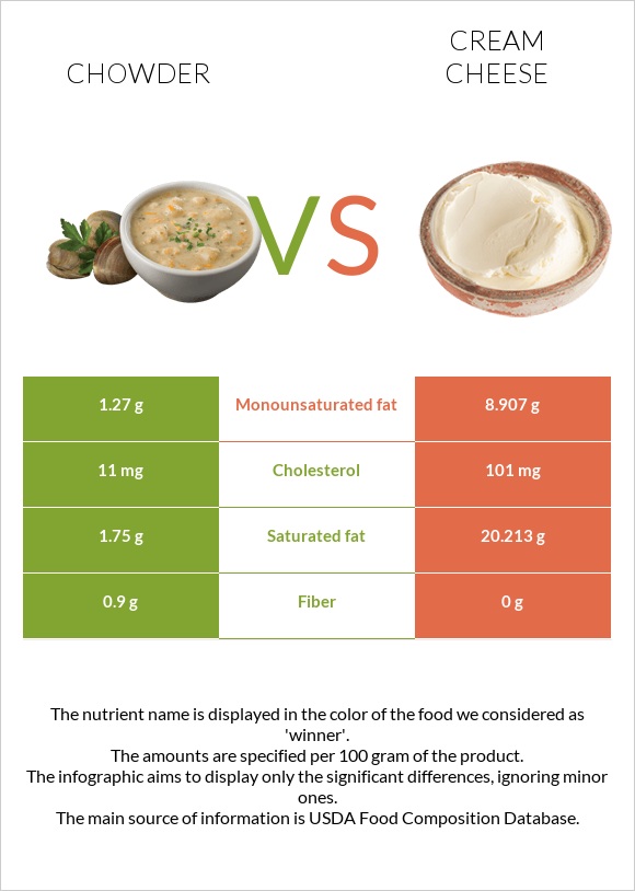 Chowder vs Cream cheese infographic