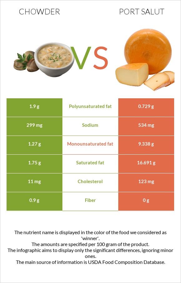 Chowder vs Port Salut infographic