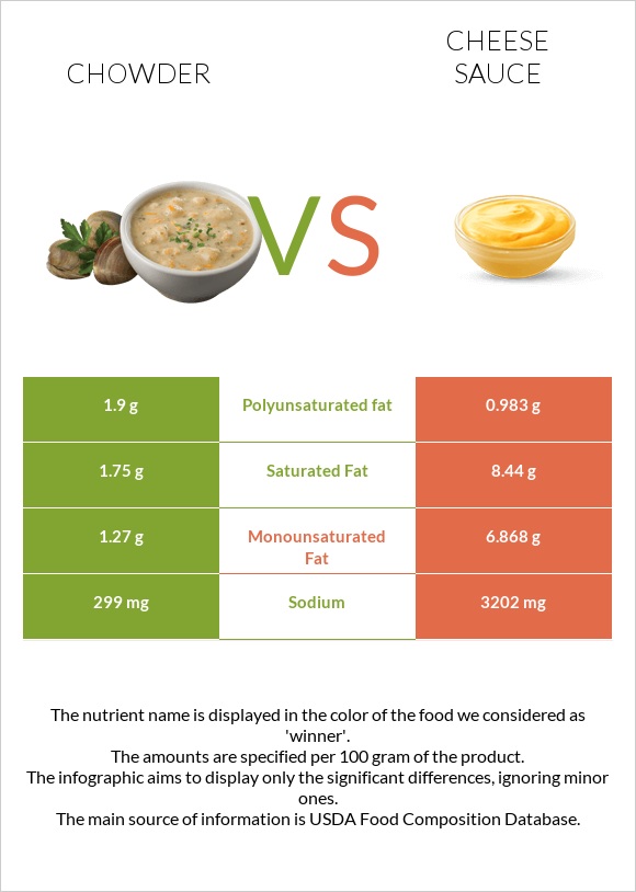 Chowder vs Cheese sauce infographic