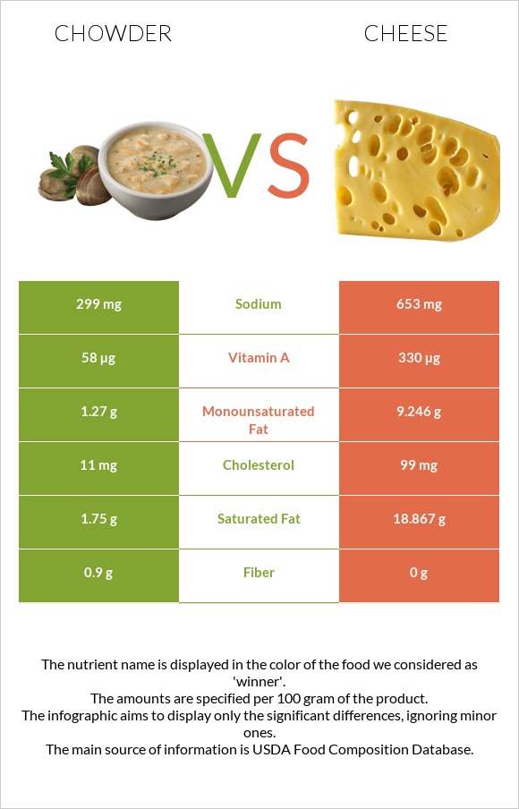 Chowder vs Cheddar Cheese infographic