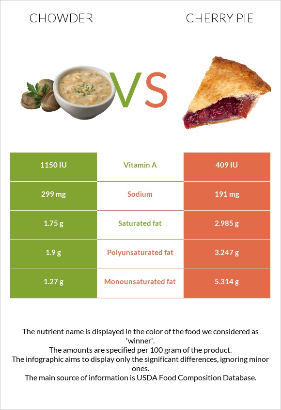 Chowder vs Բալով կարկանդակ infographic