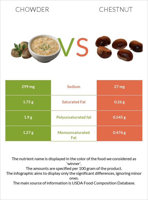 Chowder vs Շագանակ infographic