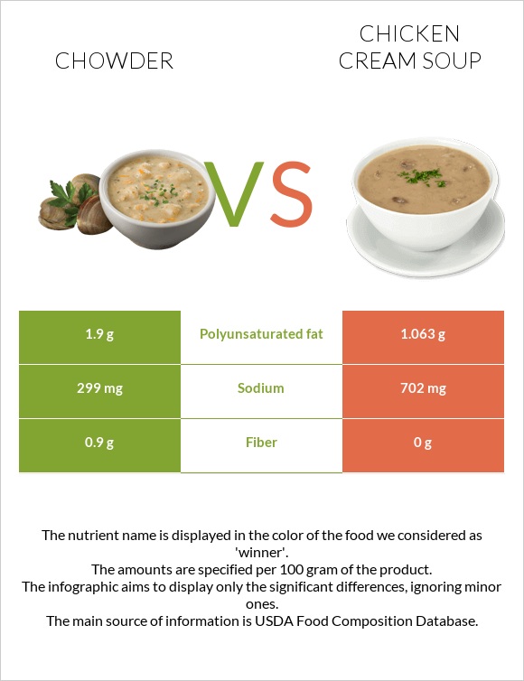 Chowder vs Հավի կրեմով ապուր infographic